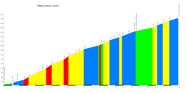 Facing Avio-Graziani Peri-Fosse uphills road bike (26/6, 2015)