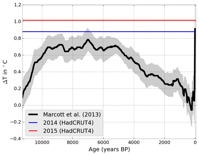 Mark Wadsworth Little Ice Age never happened shock.