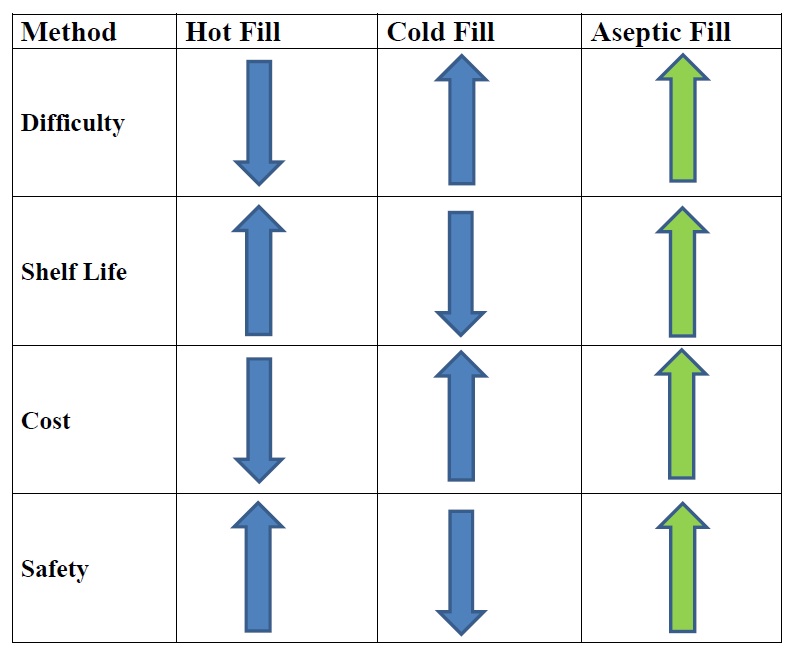 Hot Fill Vs Cold Fill King Coconut