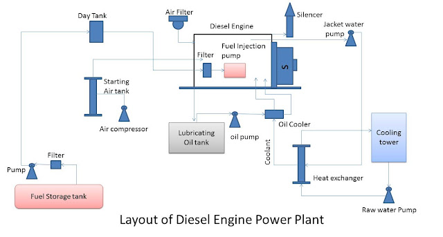 Diesel electric power plant, application of diesel electric plant and their component