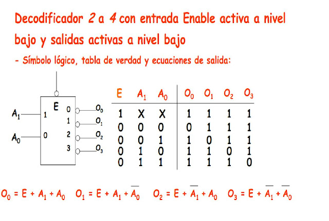 DIGITALES 1 : PROFE CHUCHO: Decodificadores con entrada de habilitación