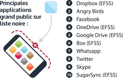 1.     Dropbox (EFSS) 2.     Angry Birds 3.     Facebook 4.     OneDrive (EFSS) 5.     Google Drive (EFSS) 6.     Box (EFSS) 7.     Whatsapp 8.     Twitter 9.     Skype 10. SugarSync (EFSS)