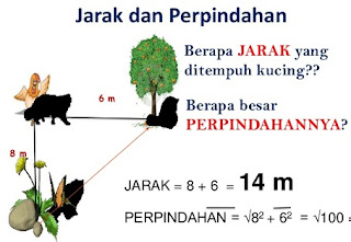 Perbedaan Jarak Dan Perpindahan Serta Contohnya