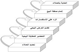 الإتصالات البيعية Selling communications