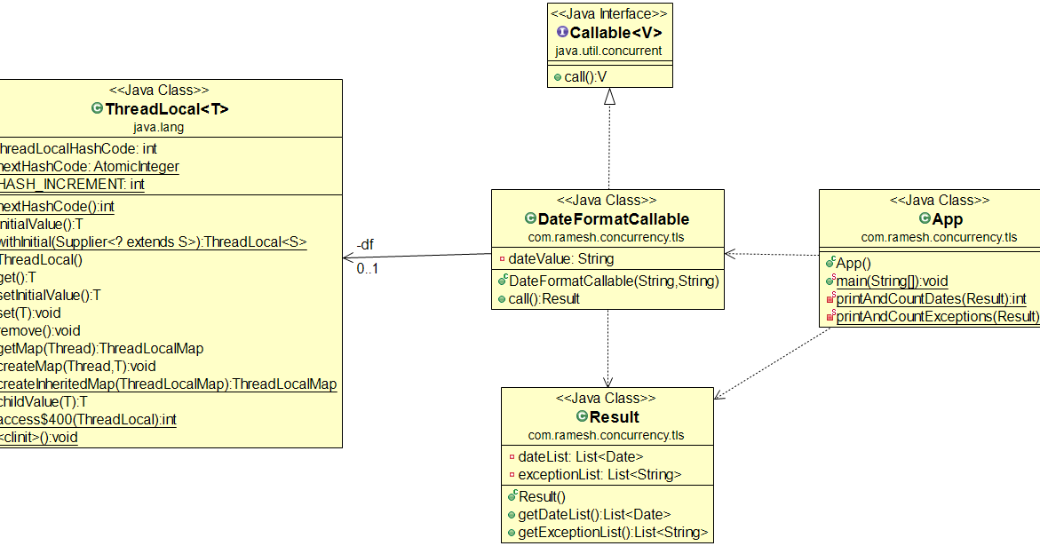 Thread Local Pattern