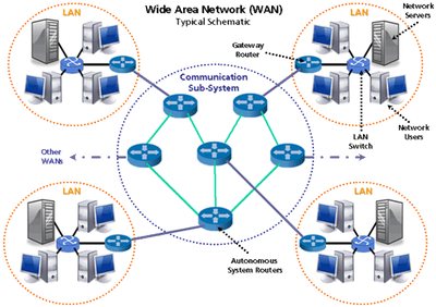 Pengertian LAN, WAN, MAN, Internet, bandwith, data dan paket | Referensi  Siswa