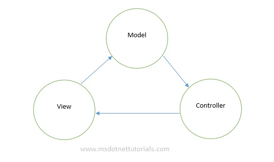 Asp Net Mvc Overview