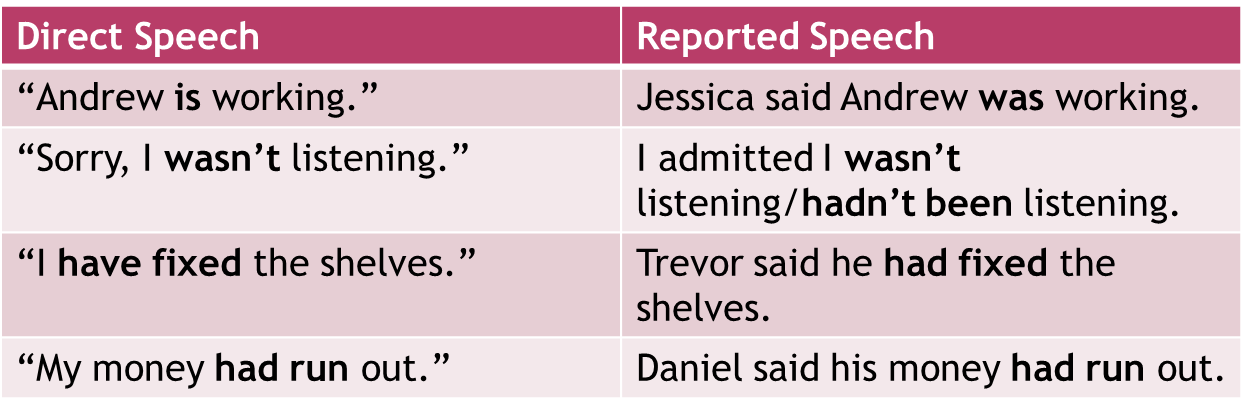 Reported speetch