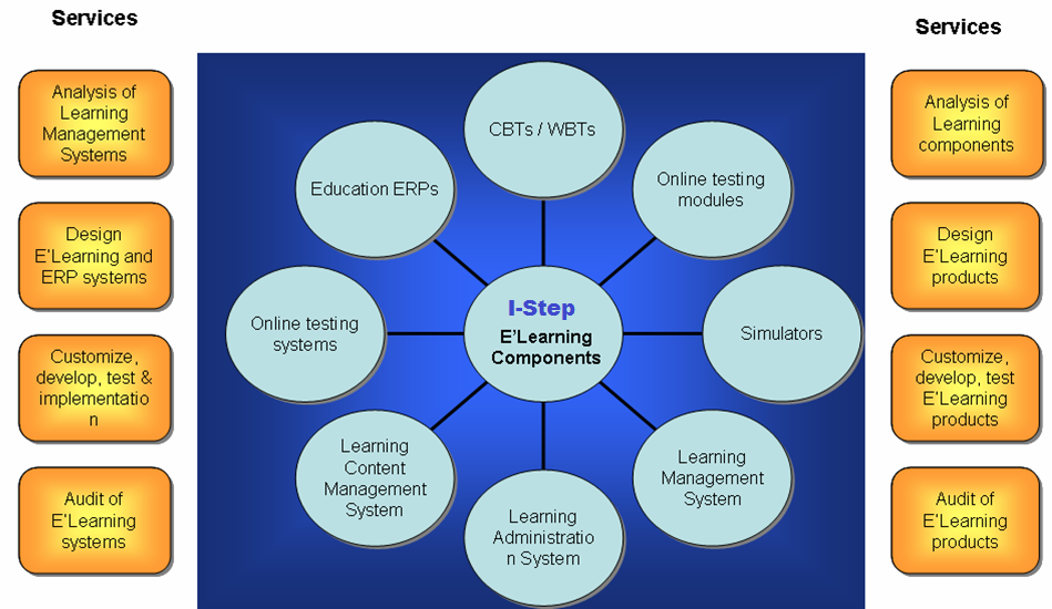 IStep Educational Resources E Learning has Multi Dimensional