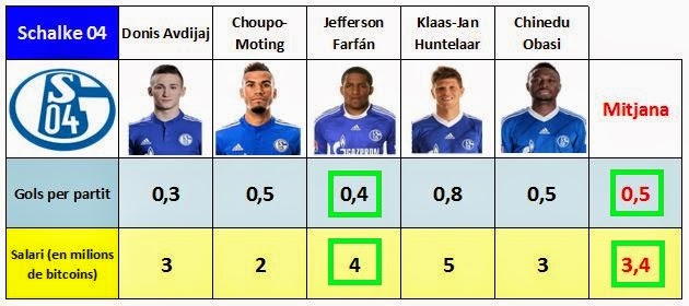 Comparativa de la capacitat golejadora i del salari de Jefferson Farfán amb les mitjanes del seu equip, el Schalke 04