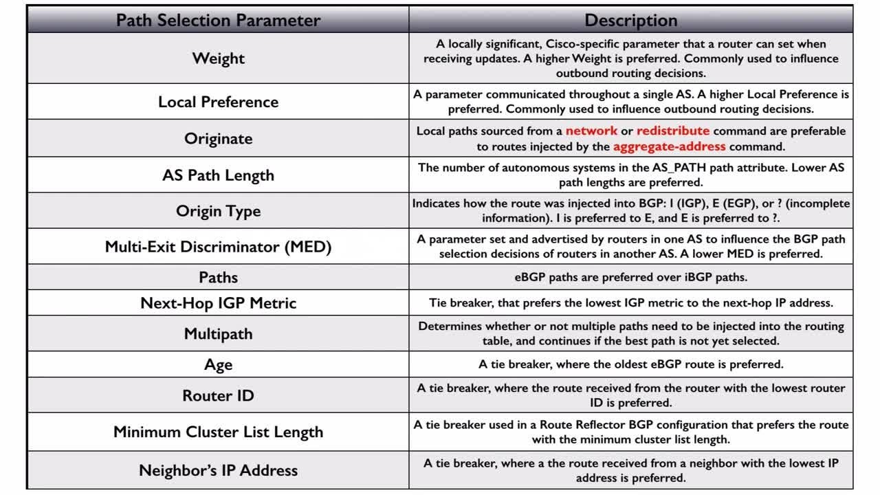 Resultado de imagen de bgp attribute list