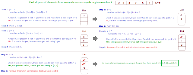 Find all pairs of elements from array whose sum equals to given number ...