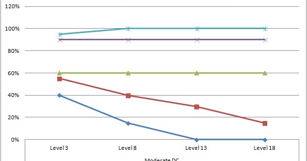 Pathfinder Level Chart