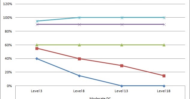 Pathfinder Experience Chart