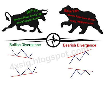Bearish forex