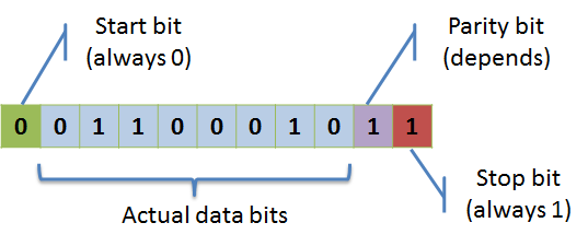 3 step bit encoding protocol. Data bit 1 что это. 111 бит. Bit starts. Rs232 временные диаграммы.