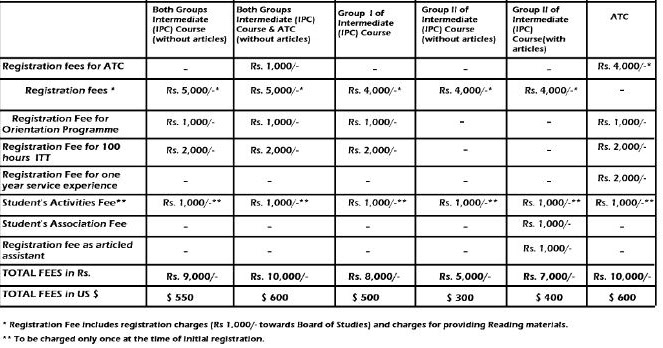 How To Crack Ca-ipcc Exams