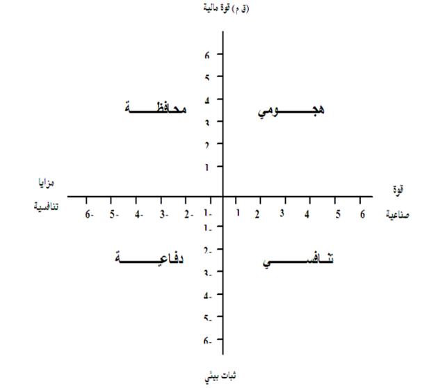 شرح مصفوفة تقييم الموقف الاستراتيجي Space