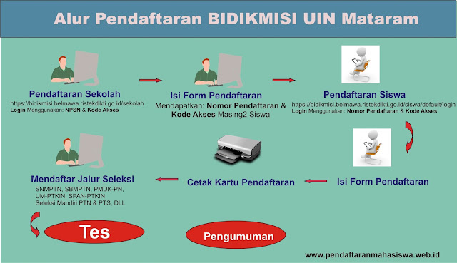 Gambar Alur Pendaftaran Program Bidikmisi UIN Mataram
