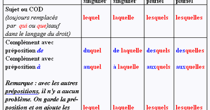 les pronoms relatifs composés cours
