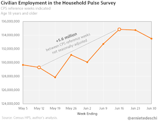 Household Pulse Survey