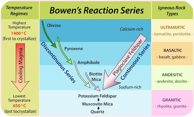 Seri Reaksi Bowen dan Kristalisasi Magma