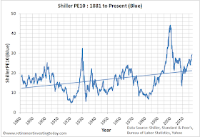 Cyclically Adjusted PE Ratio for the S&P 500 (and predecessors)