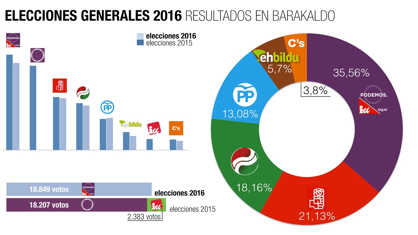 Elecciones | Podemos considera Barakaldo un "foco de esperanza" para