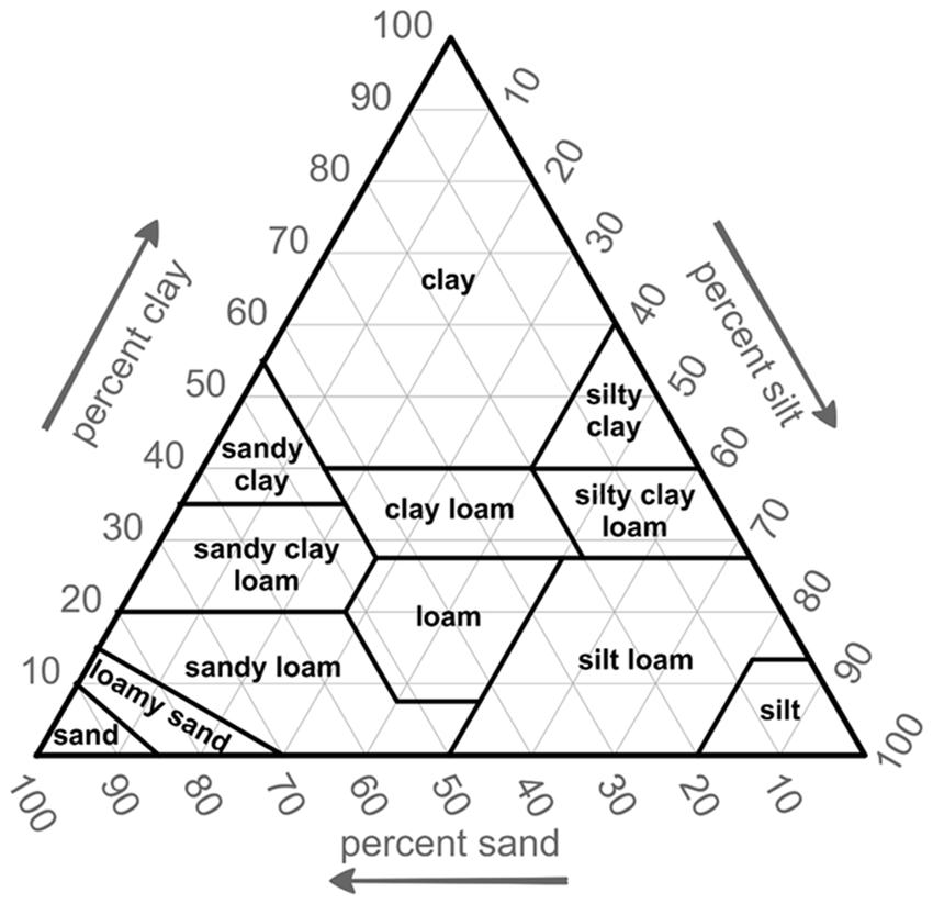 Usda Soil Classification Chart