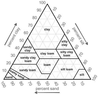 Usda Soil Classification Chart