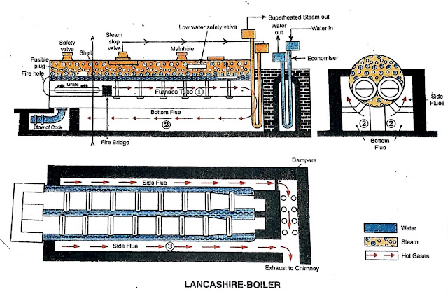Lancashire boiler - Main Parts, Working, Advantages and Disadvantages - Study of Mechanical Lancashire boiler - Main Parts, Working, Advantages and Disadvantages - Study of Mechanical