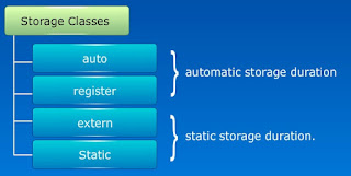 Storage Classes