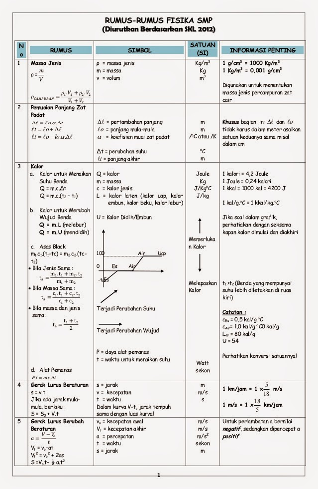 Fisika Itu Menyenangkan: PENGGUNAAN RUMUS FISIKA KELAS 7 SEMESTER 1