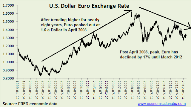 euro dolario forex pros currency