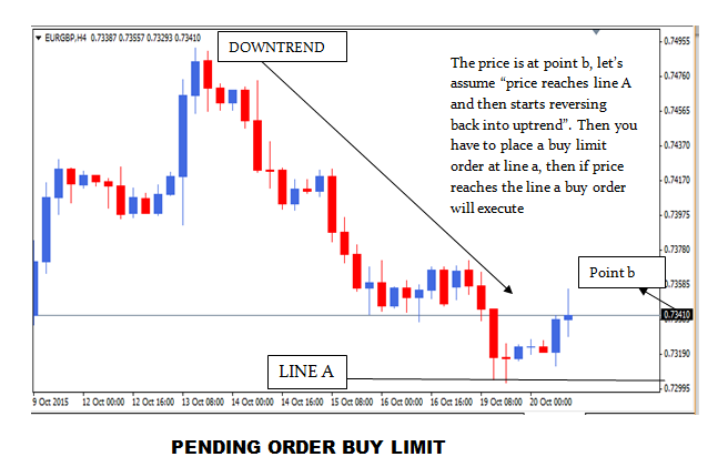 Sell limit in forex