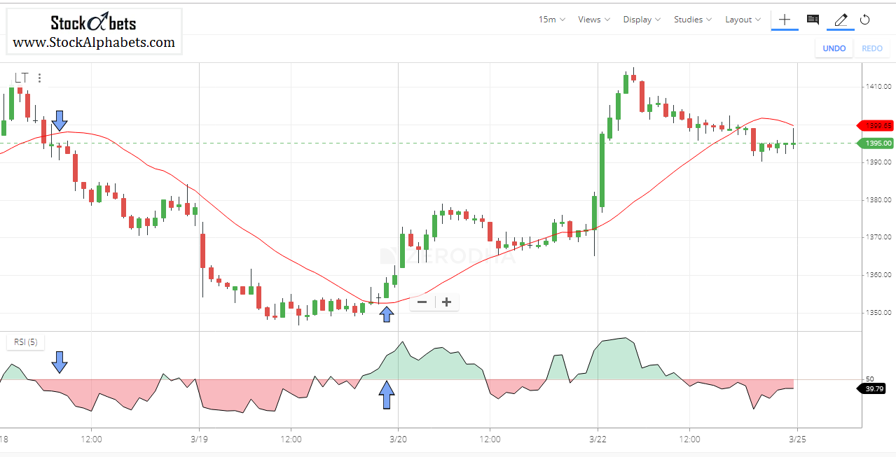 How to generate trading signals using Money Flow index and 20 SMA?