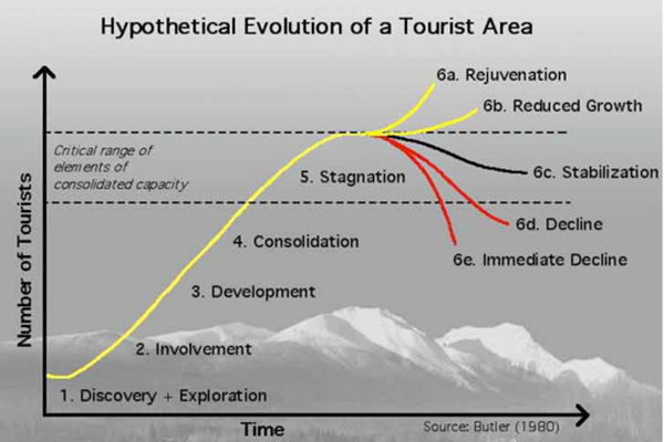 destination life cycle in tourism