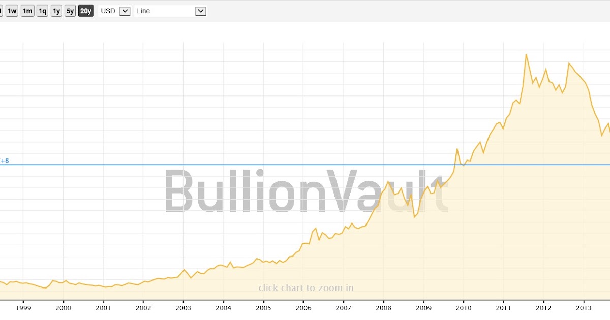 Rambler Without Borders When Will The Price Of Gold Recover Rambler Without Borders When Will The Price Of Gold Recover