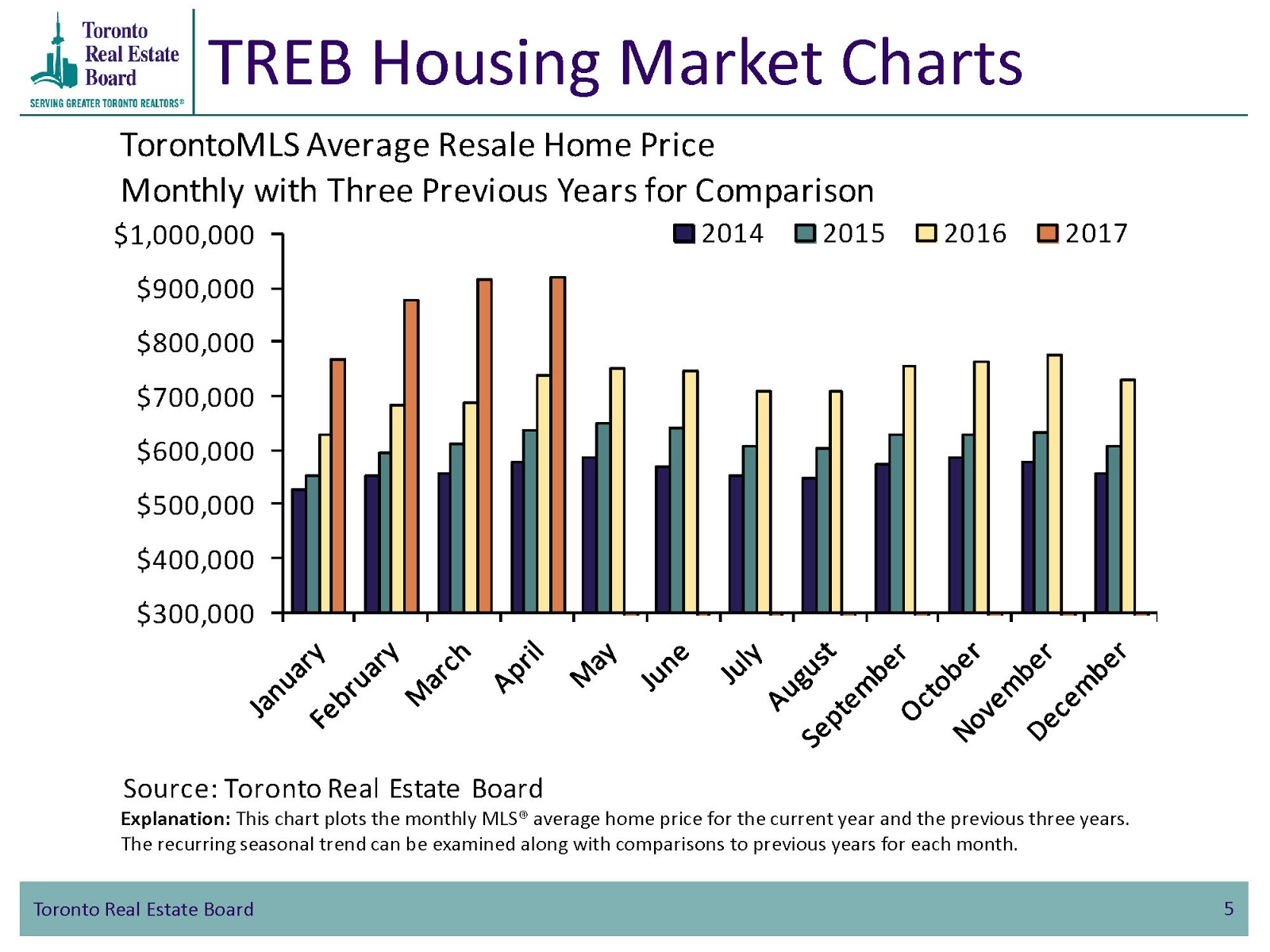 Jason Walker Real Estate in Toronto Toronto MLS Average Resale Home