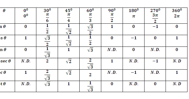 Tabel trigonometri yang dibawah ini adalah tabel trigonometri untuk seluruh...