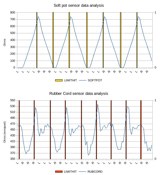 Kostis Lab Analysis of linear soft potentiometer and conductive rubber
