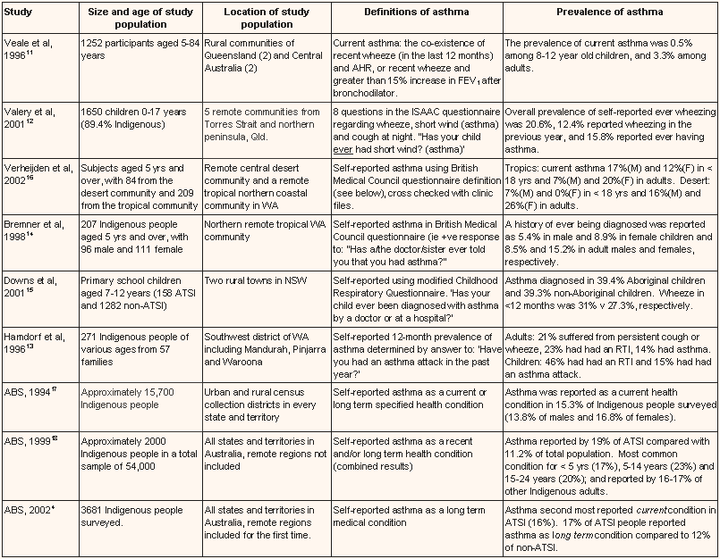Anxiety Related To Asthma Nursing Diagnosis