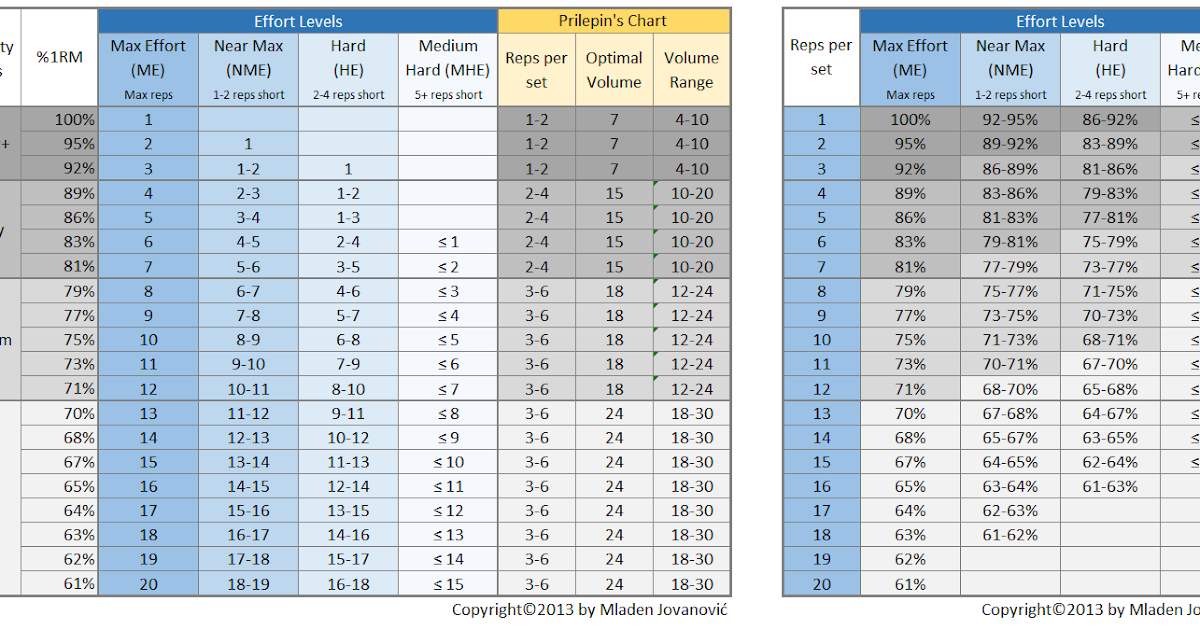 Complementary Training: Intensity-Effort Table for Strength training