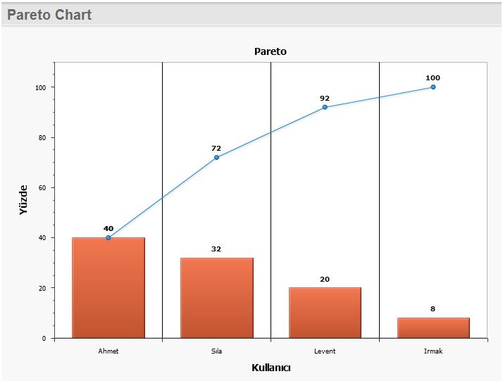 Oracle ve APEX üzerine... Pareto Diyagramı ve "DESC RANGE UNBOUNDED