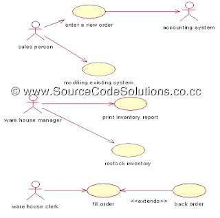 Use Case diagram for Order Processing System | CS1403-CASE Tools Lab