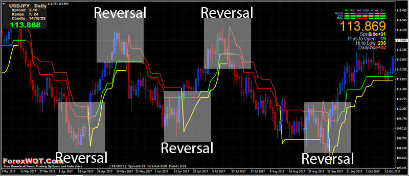 Super reversal trading system