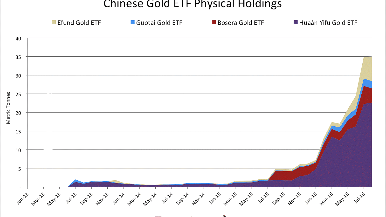 Gold exchangetraded product Gold Choices