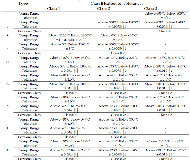 Tolerances on Temperature Reading