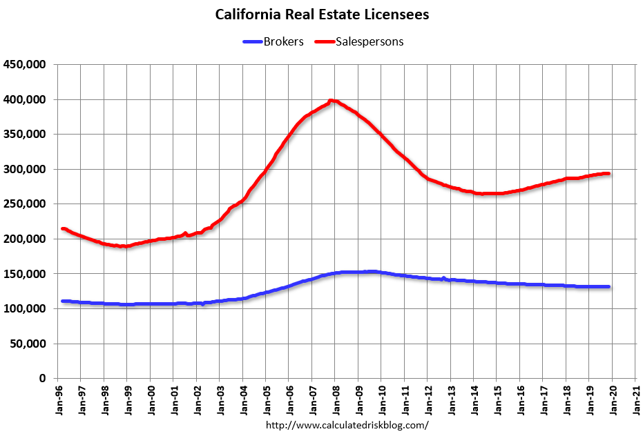Calculated Risk Update Real Estate Agent Boom and Bust