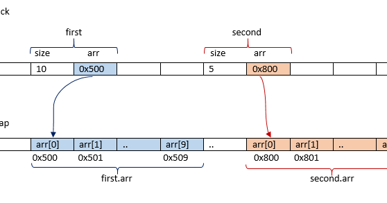 Expandable Arrays in C : behind the code